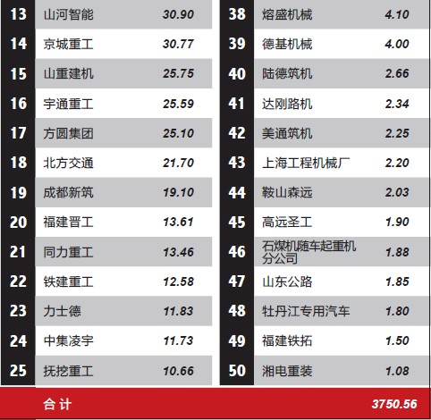 2012中國工程機械製造商50強出爐